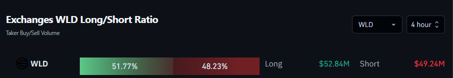 Exchanges WLD Long/Short Ratio