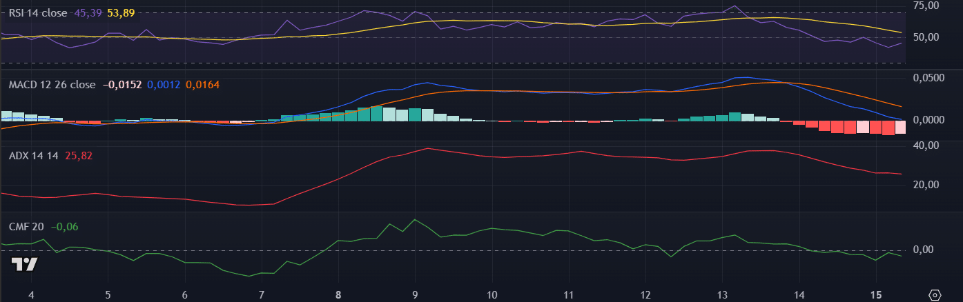 Indicadores do XRP no TradingView