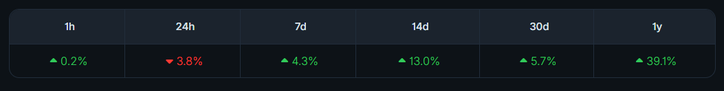 Valorização de preço da PEPE. Fonte: CoinGecko