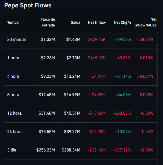 Fluxo de entrada e saída de PEPE nas exchanges. Fonte: Coinglass