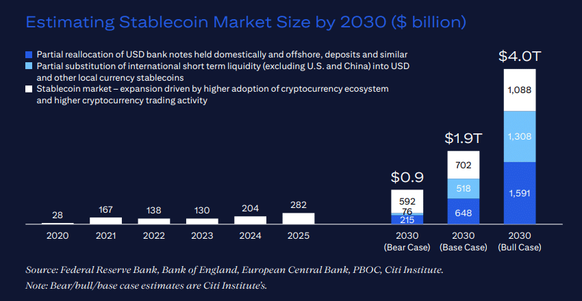 Projeções do Citi para o mercado de stablecoins