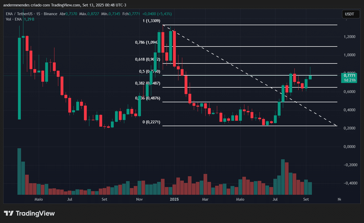 E você? Sabe por que Ethena pode disparar nos próximos meses? - 99Bitcoins  Brasil