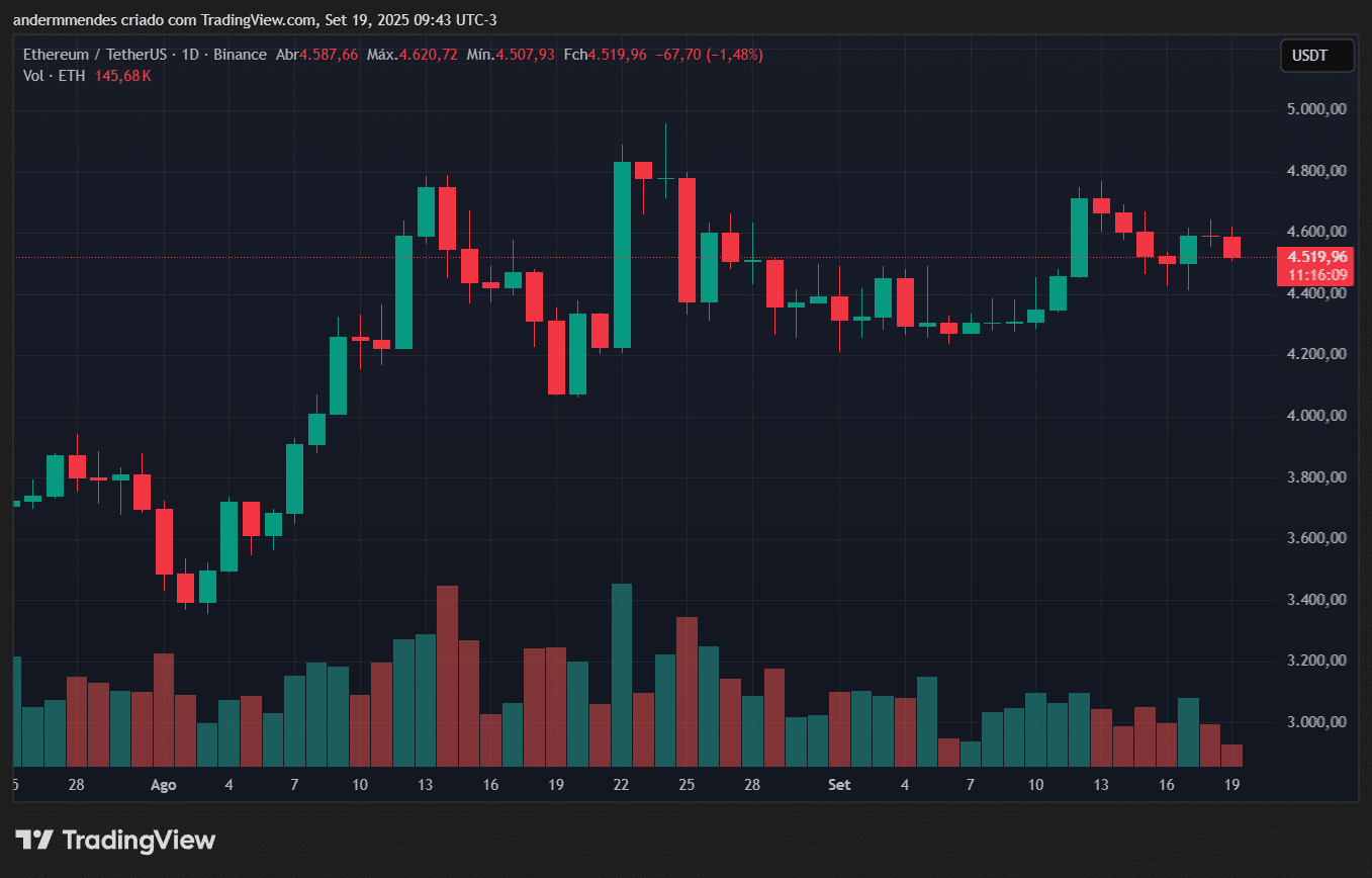 Gráfico do Ethereum (ETH) no TradingView