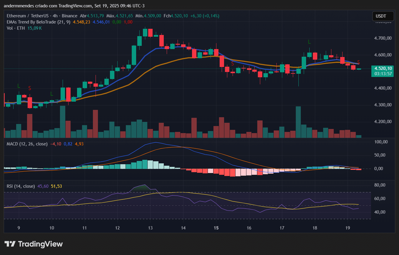 Gráfico do Ethereum (ETH) no TradingView