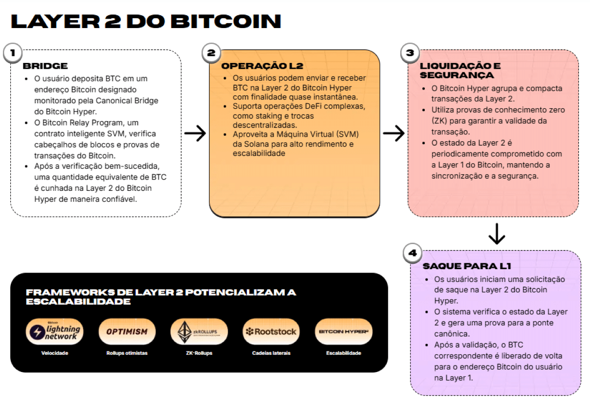 funcionamento Layer 2 BTC