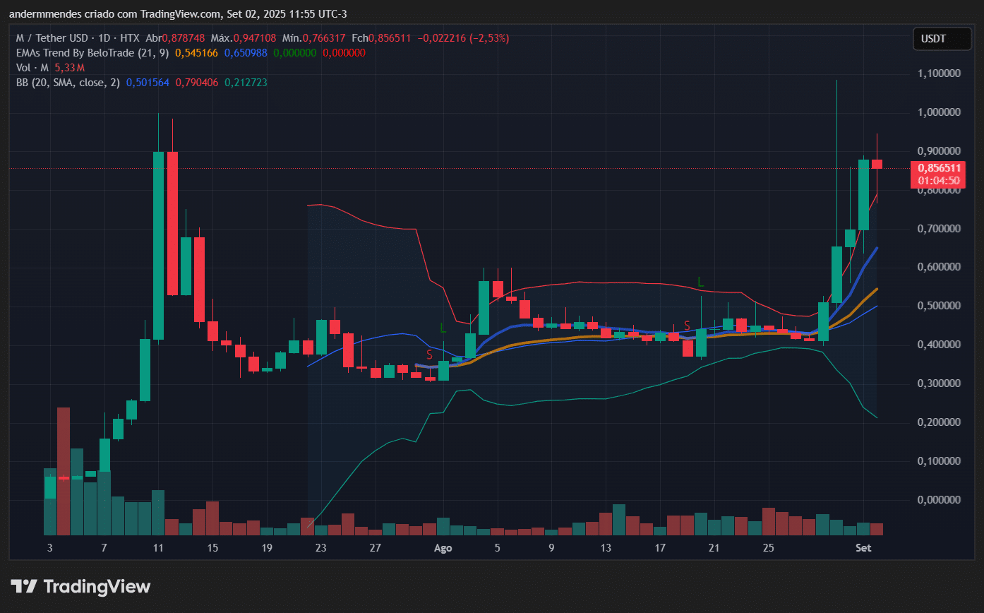 Gráfico da MemeCore (M) no TradingView