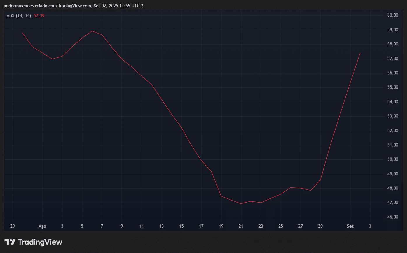ADX da MemeCore (M) no TradingView