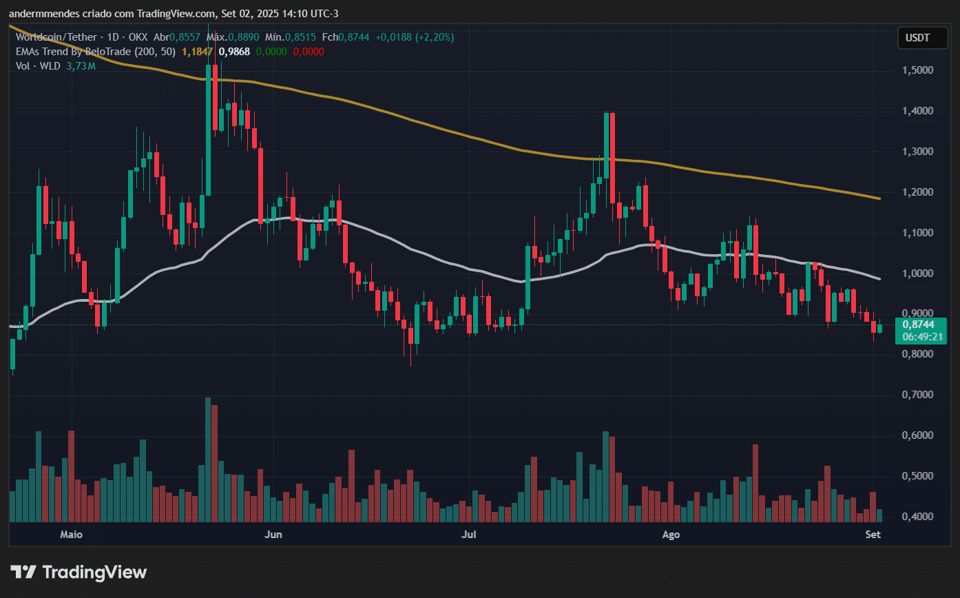 Gráfico do Worldcoin (WLD) no TradingView
