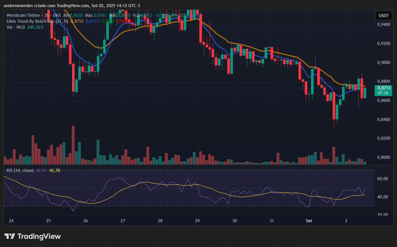 Gráfico do Worldcoin (WLD) no TradingView