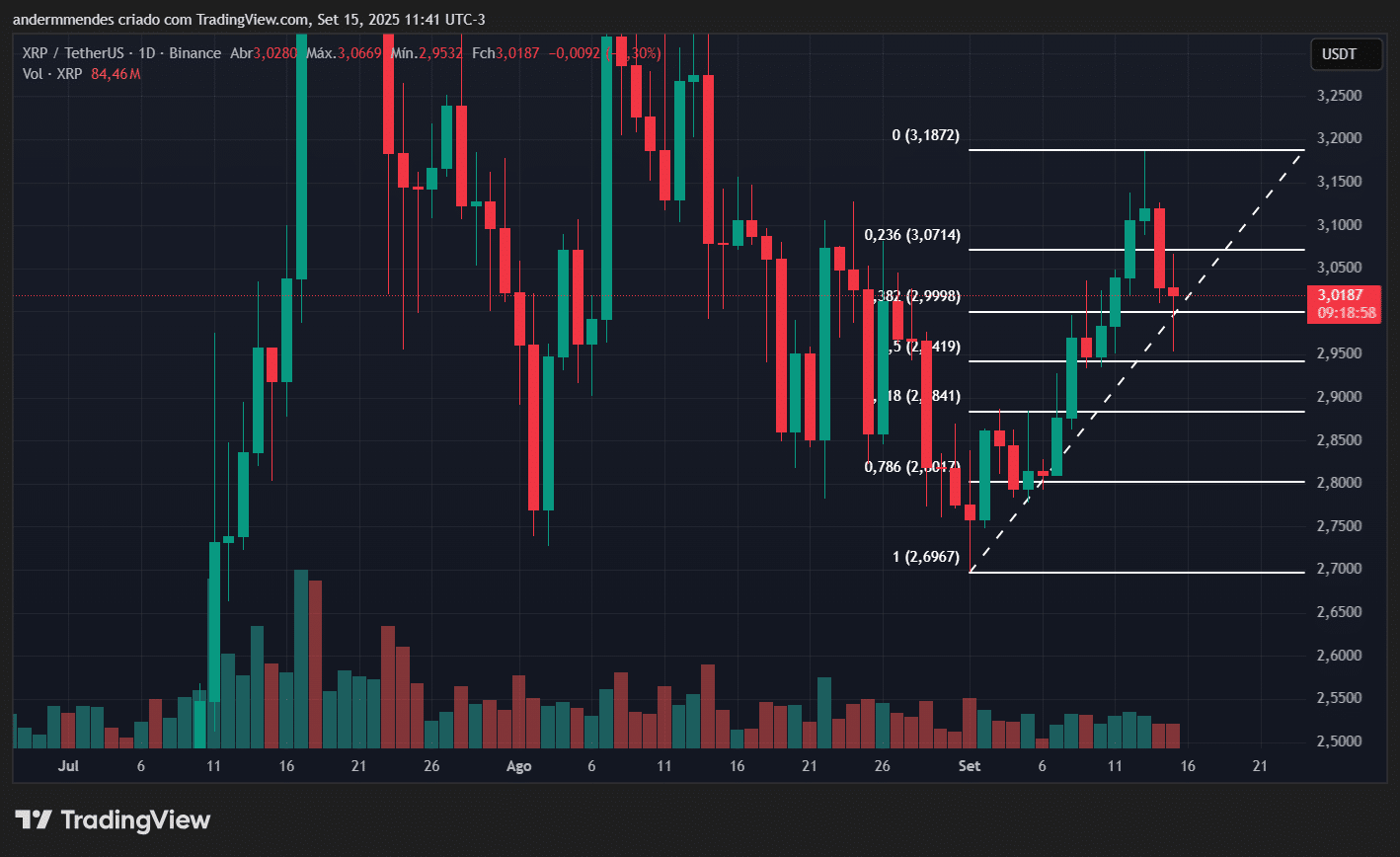Gráfico do XRP no TradingView