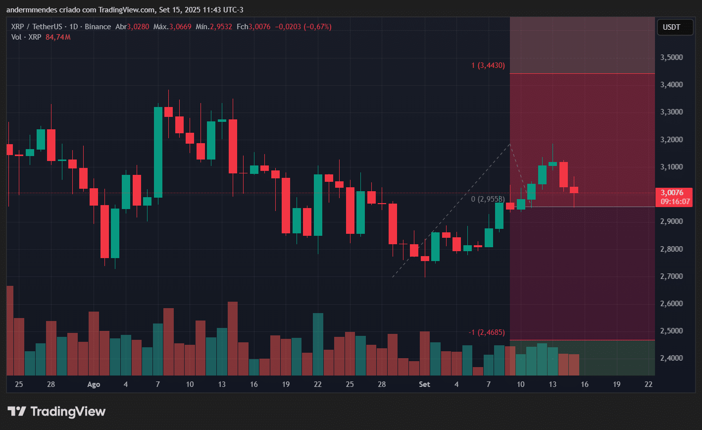 Gráfico do XRP no TradingView