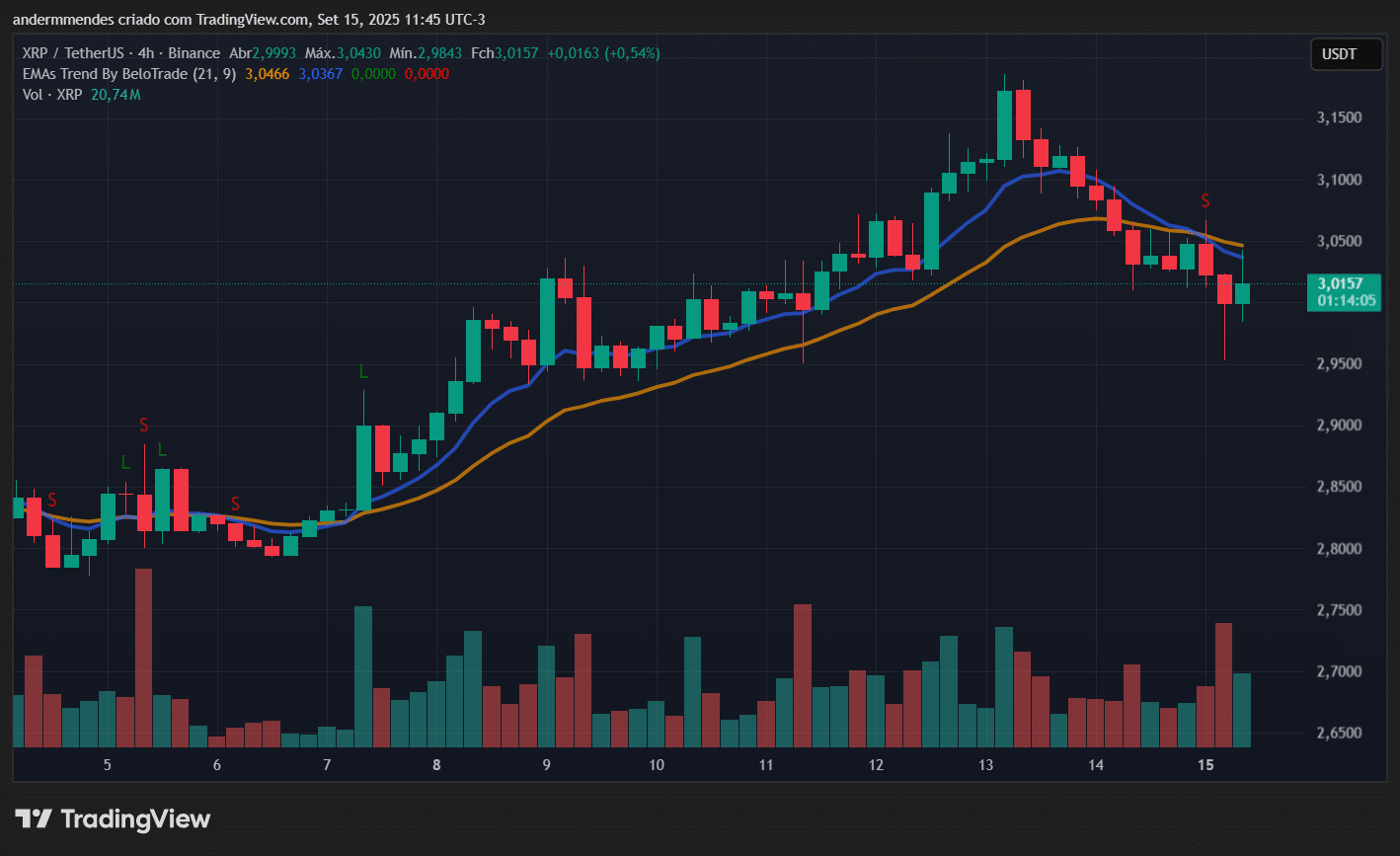 Gráfico do XRP no TradingView