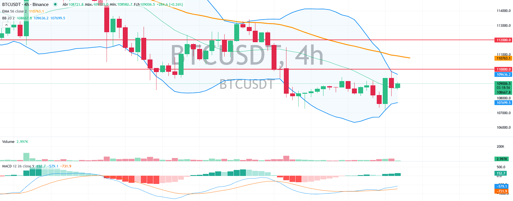 BTC tenta respiro no curto prazo - Bitcoin hoje (01/09) - 99Bitcoins Brasil