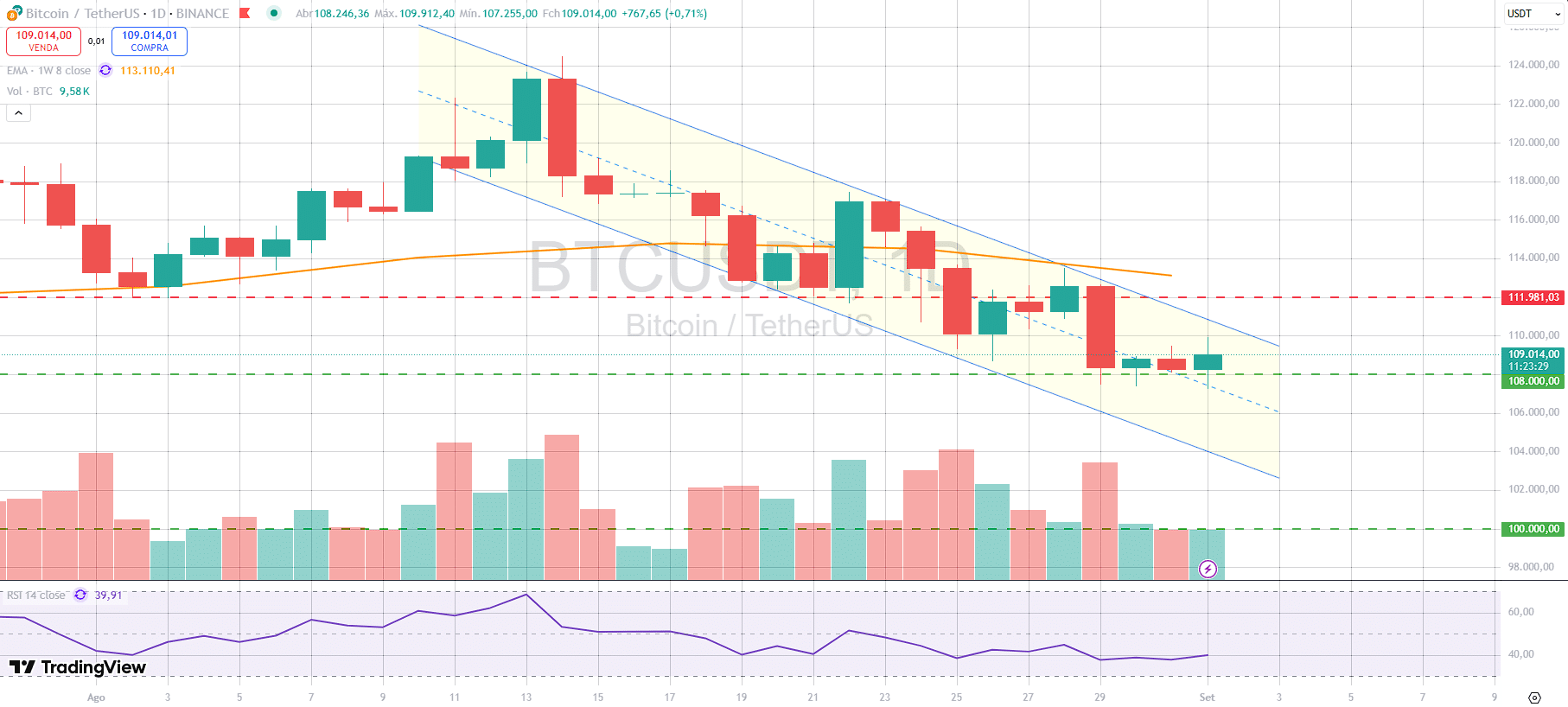 BTC tenta respiro no curto prazo - Bitcoin hoje (01/09) - 99Bitcoins Brasil