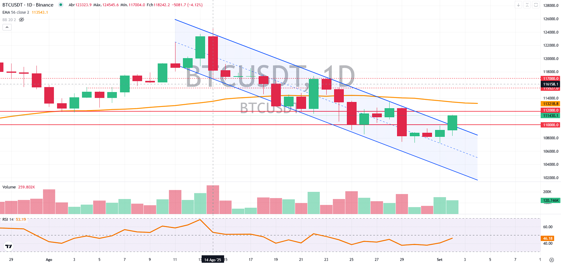BTC testa resistência e M2 renova máximas - Bitcoin hoje (02/09) -  99Bitcoins Brasil