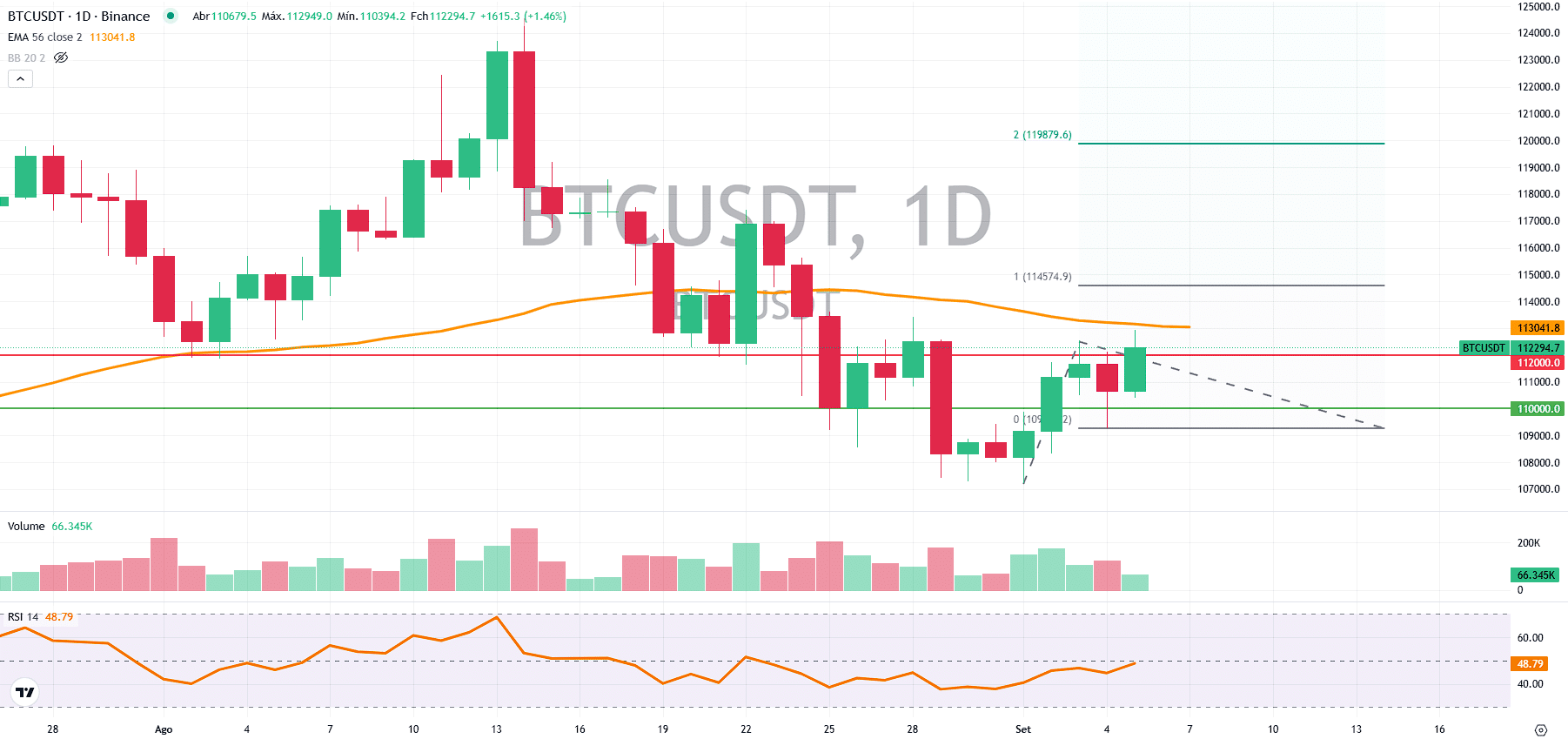 BTC mostra força: será o início de rali? - Bitcoin hoje (05/09) -  99Bitcoins Brasil