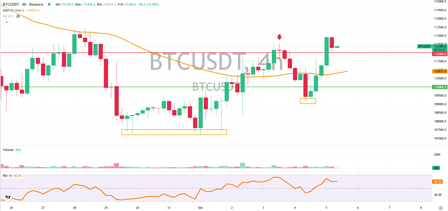 BTC mostra força: será o início de rali? - Bitcoin hoje (05/09) -  99Bitcoins Brasil