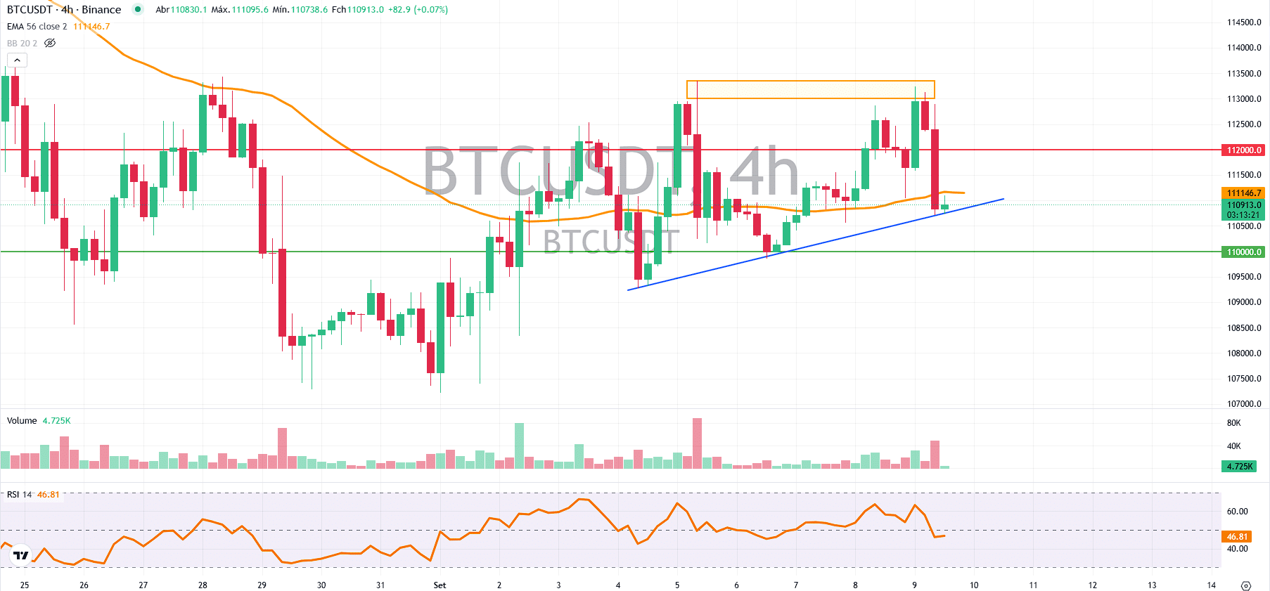 BTC recua após rejeição em US$ 113 mil - Bitcoin hoje (09/09) - 99Bitcoins  Brasil
