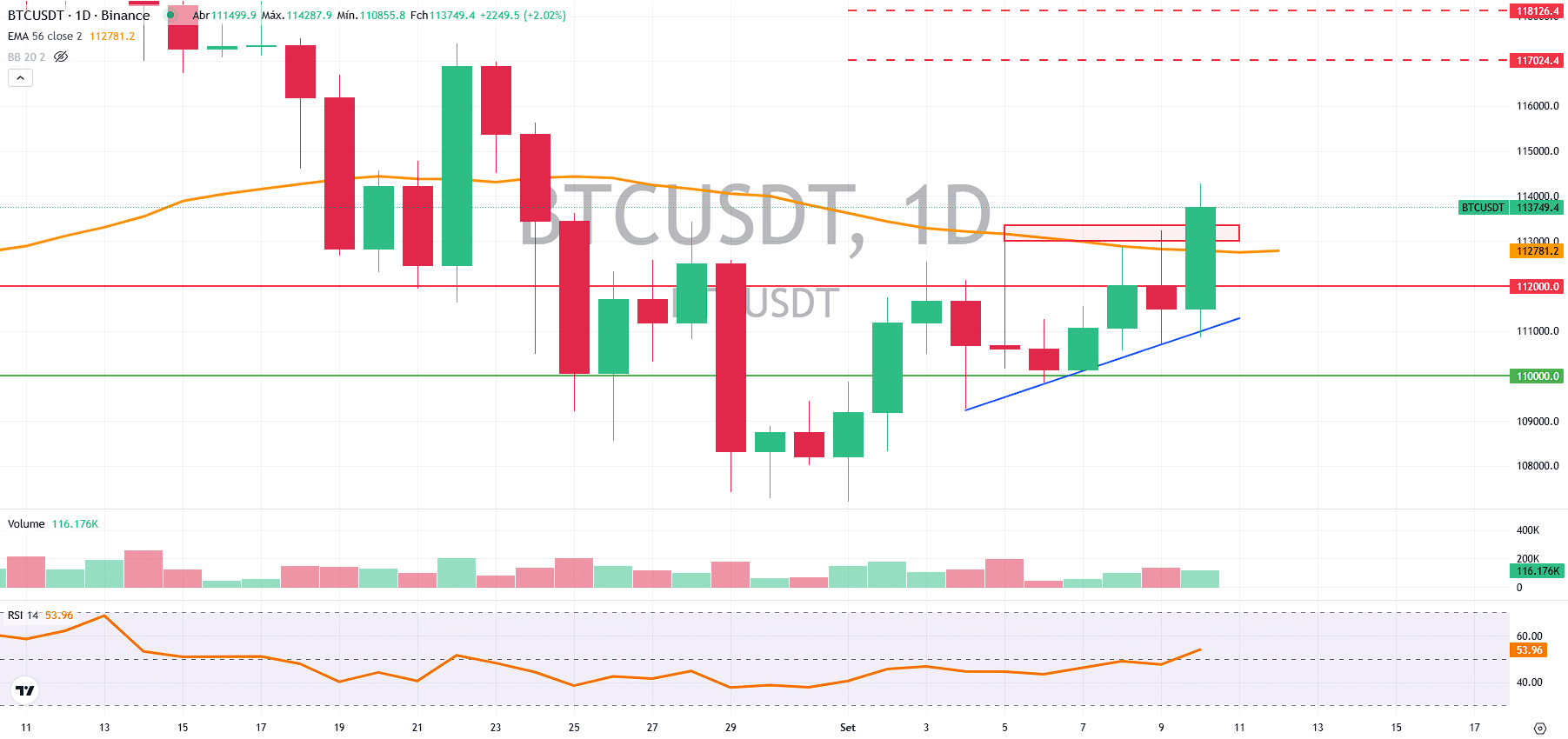 BTC testa US$ 114 mil com on-chain a favor - Bitcoin hoje (10/09) -  99Bitcoins Brasil