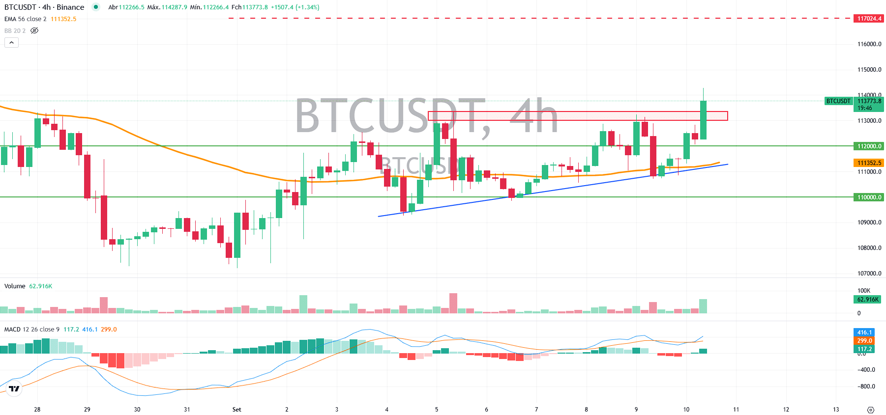 BTC testa US$ 114 mil com on-chain a favor - Bitcoin hoje (10/09) -  99Bitcoins Brasil