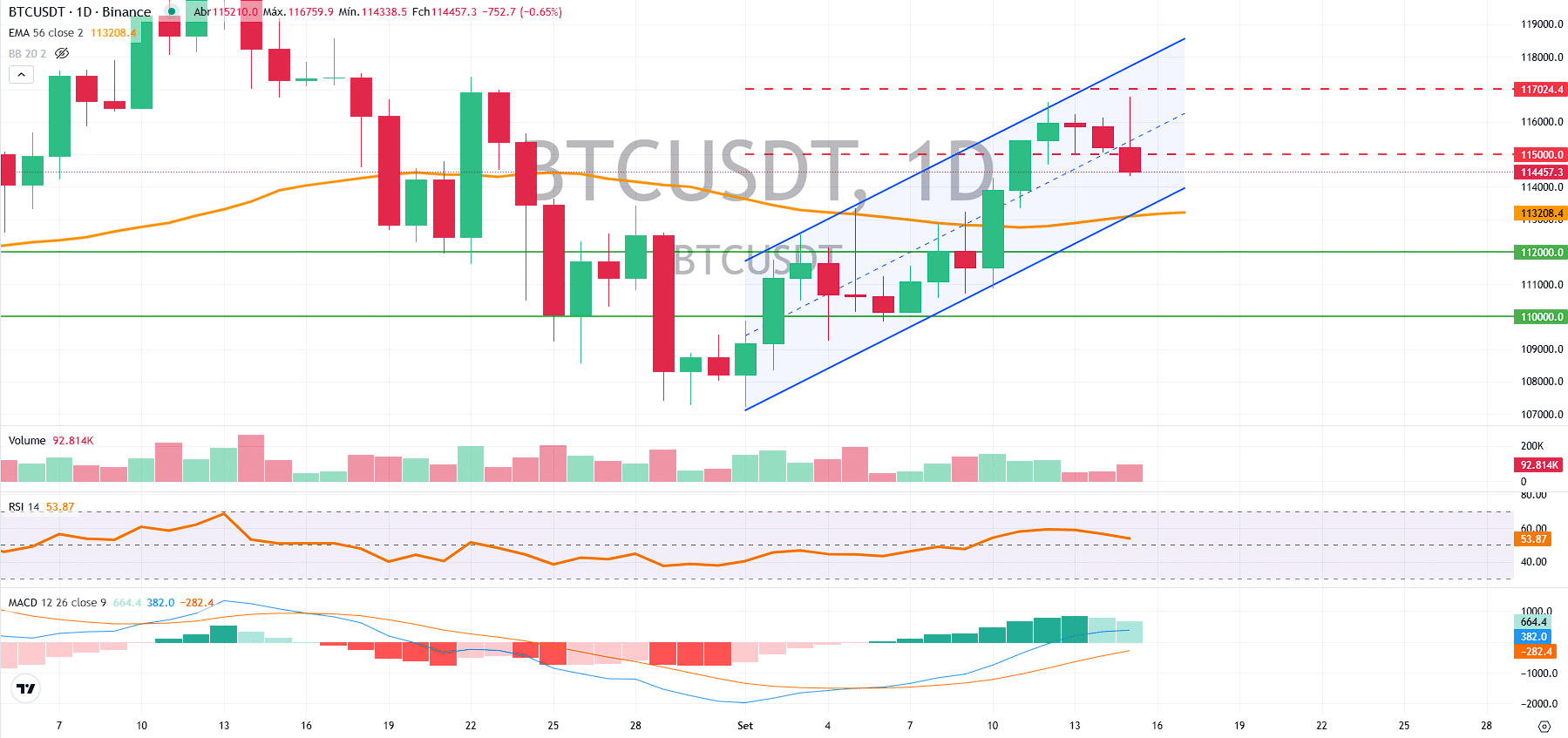 BTC em queda: correção ou esgotamento? - Bitcoin hoje (15/09) - 99Bitcoins  Brasil