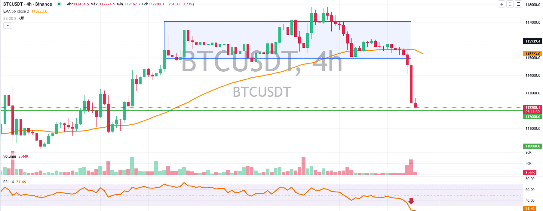 BTC desaba e setor cripto sangra. E agora? Bitcoin hoje (22/09) -  99Bitcoins Brasil