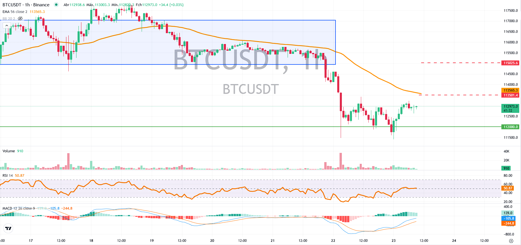 BTC sustenta suporte: pullback ou armadilha? - Bitcoin hoje (23/09) -  99Bitcoins Brasil