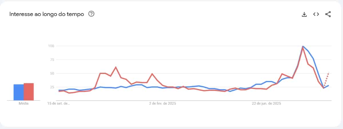 Google trends: Cloud ining e Staking