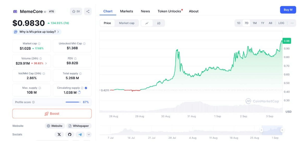 MemeCore has a billion dollar valuation and its M token has risen 126$ in the past seven days.
