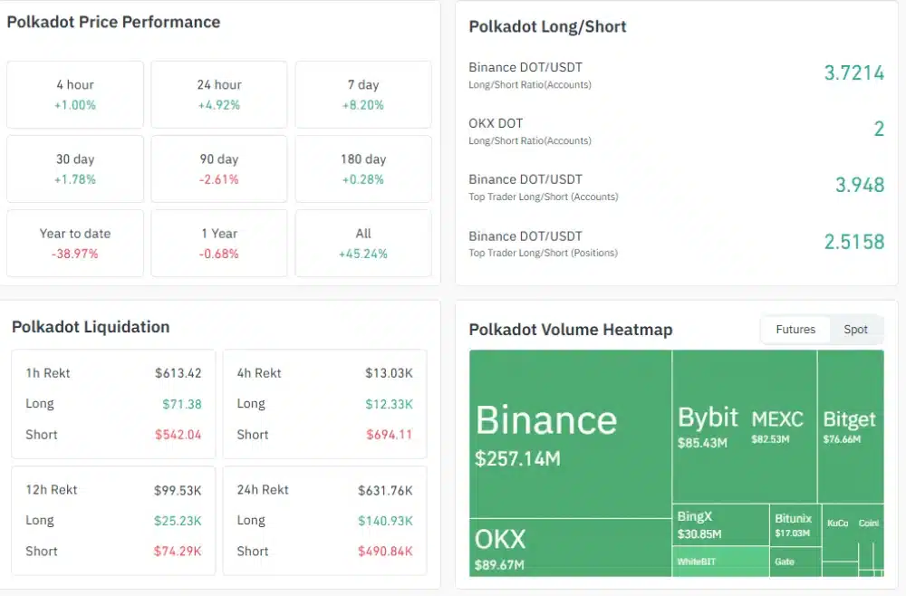 polkadot performance