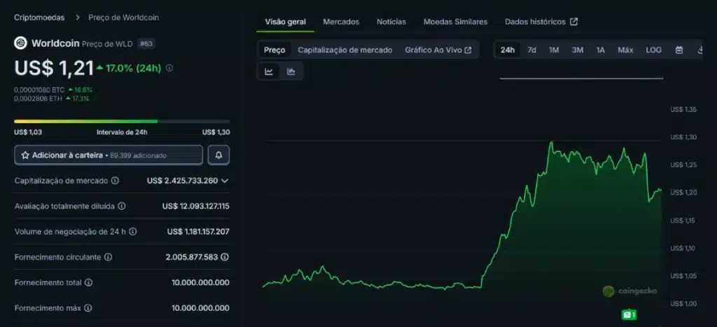 Worldcoin (WLD) - análise preço