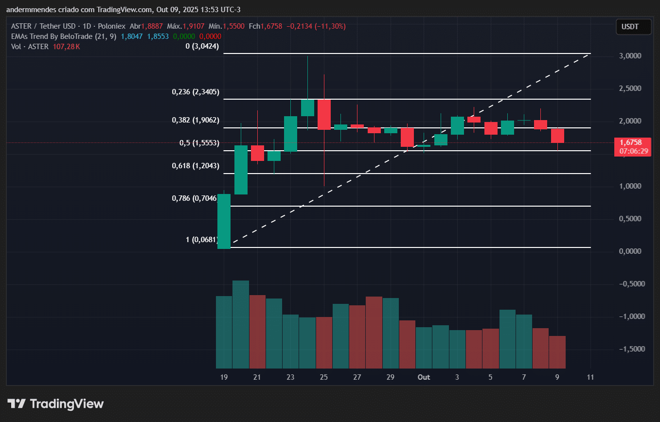 Gráfico do Aster (ASTER) no TradingView