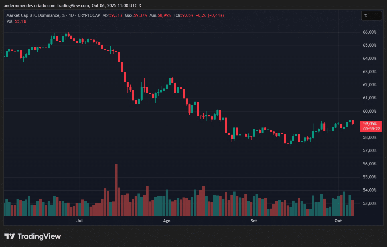 Gráfico do BTC.D no TradingView