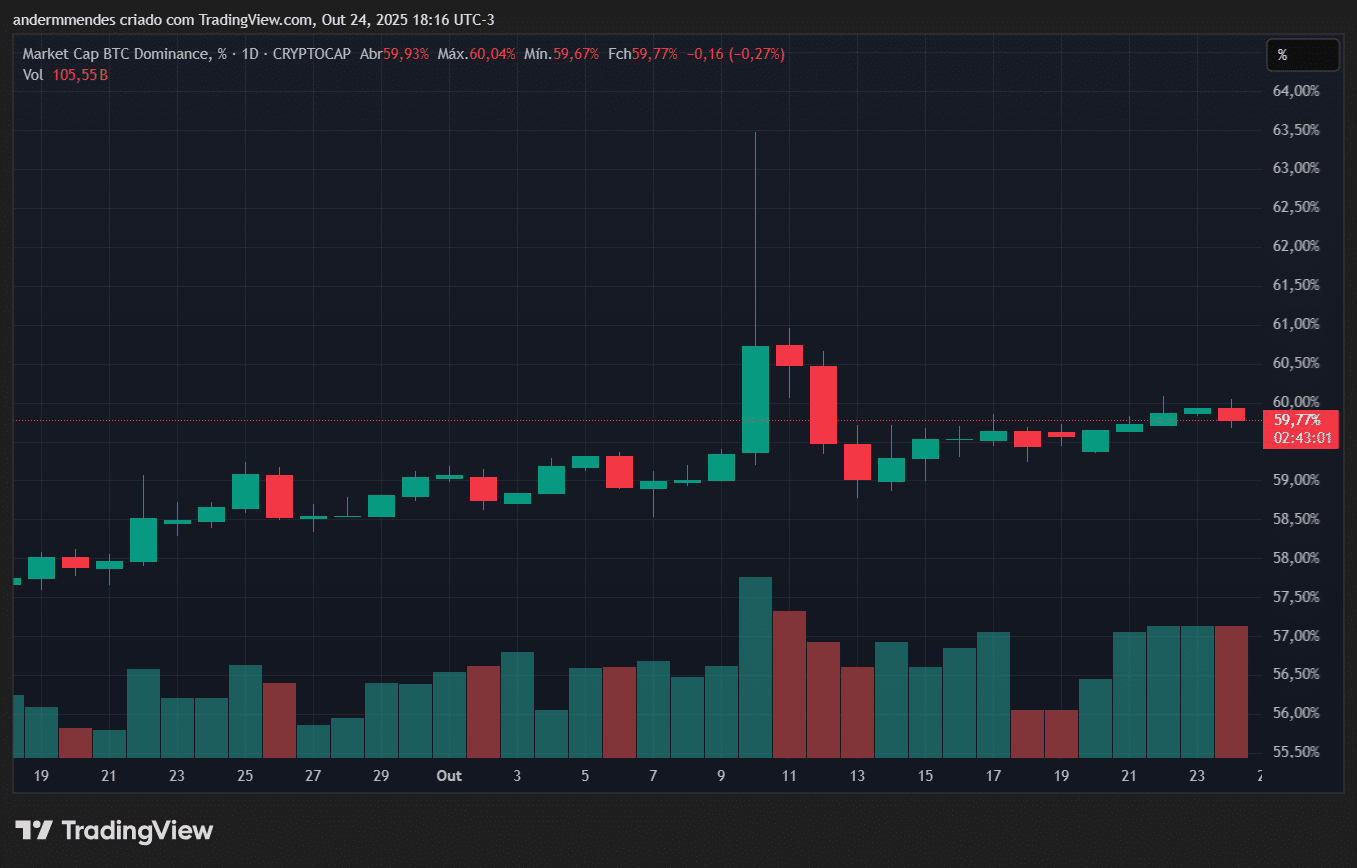 Taxa de dominância do Bitcoin (BTC.D)