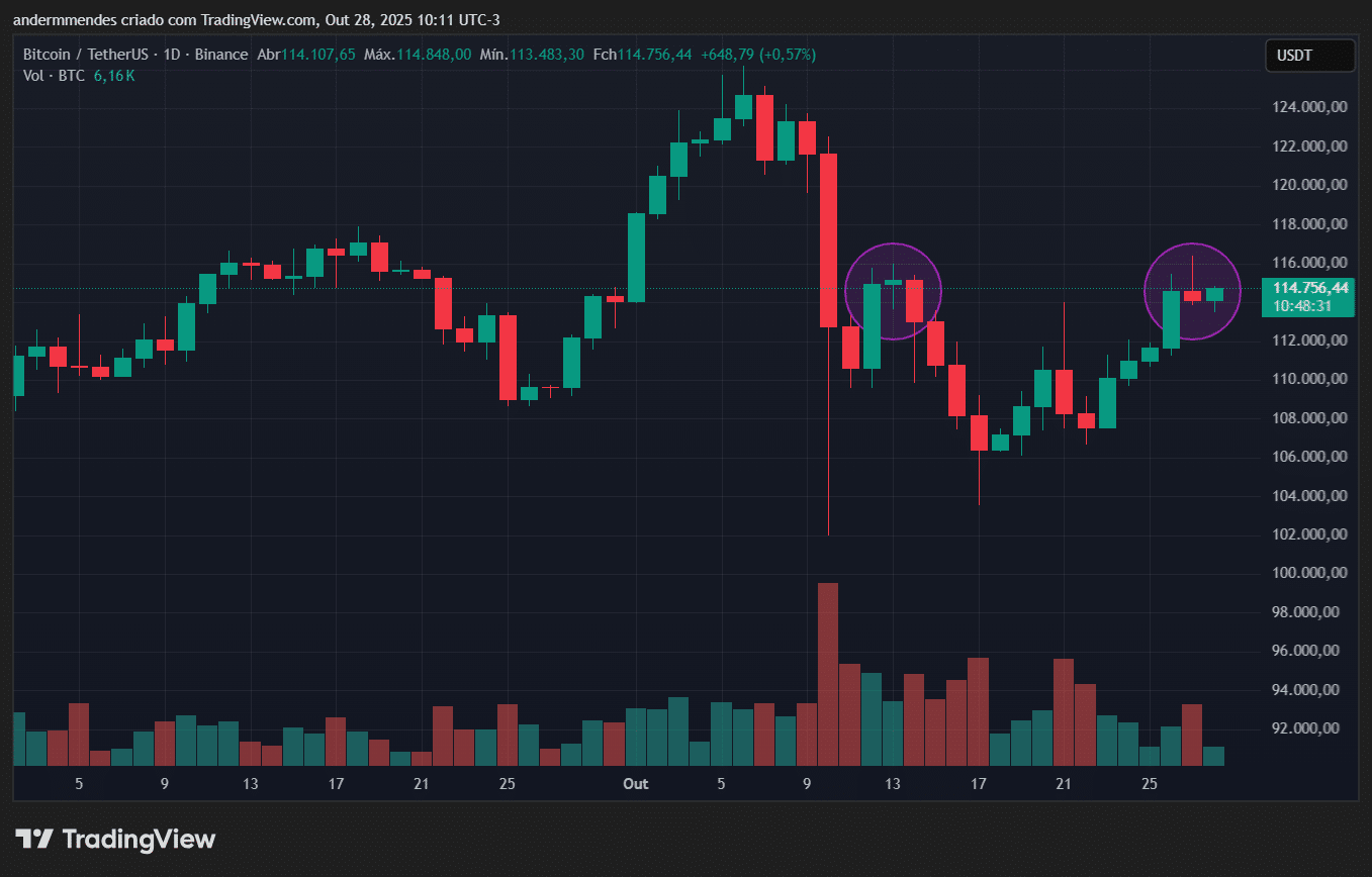 BTC volta a cair e ameaça topo duplo – Bitcoin hoje (28/10) - 99Bitcoins  Brasil