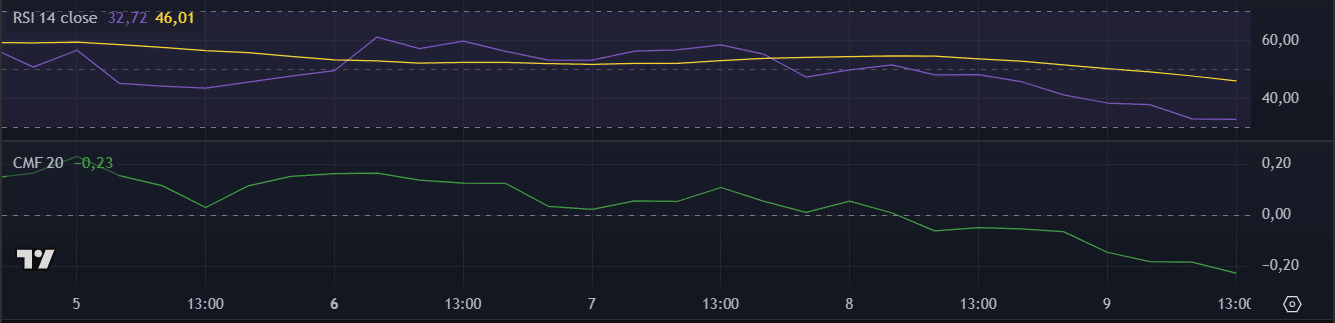 RSI e CMF do Aster (ASTER) no TradingView