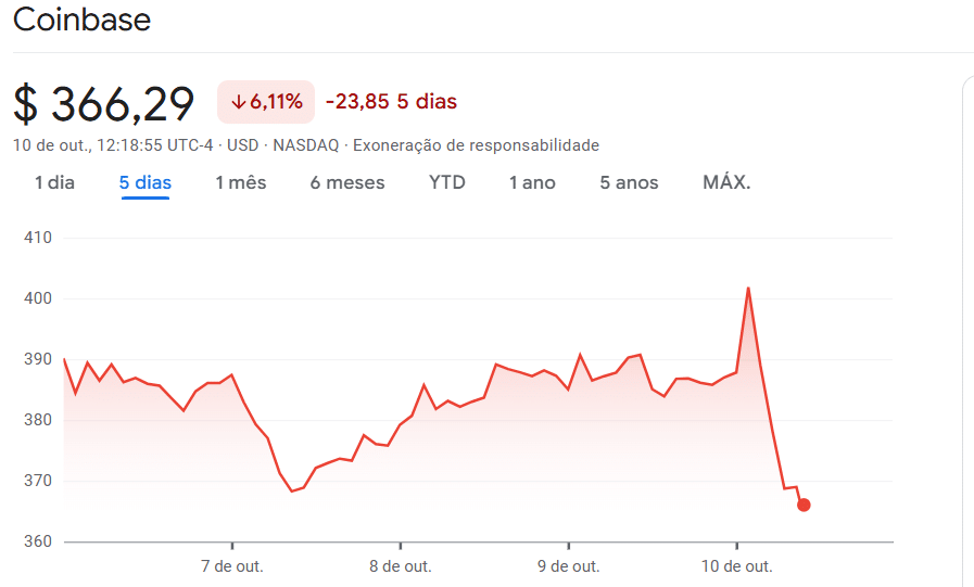 Ações Coinbase. Fonte: Google Finance