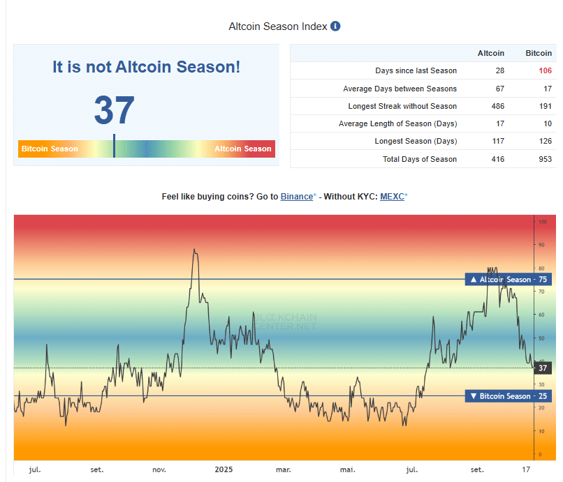 Altcoin Season Index