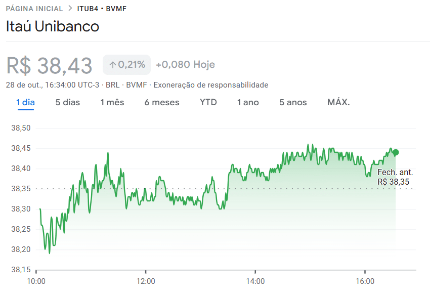 Ação do Itaú (ITUB4). Fonte: Google Finance