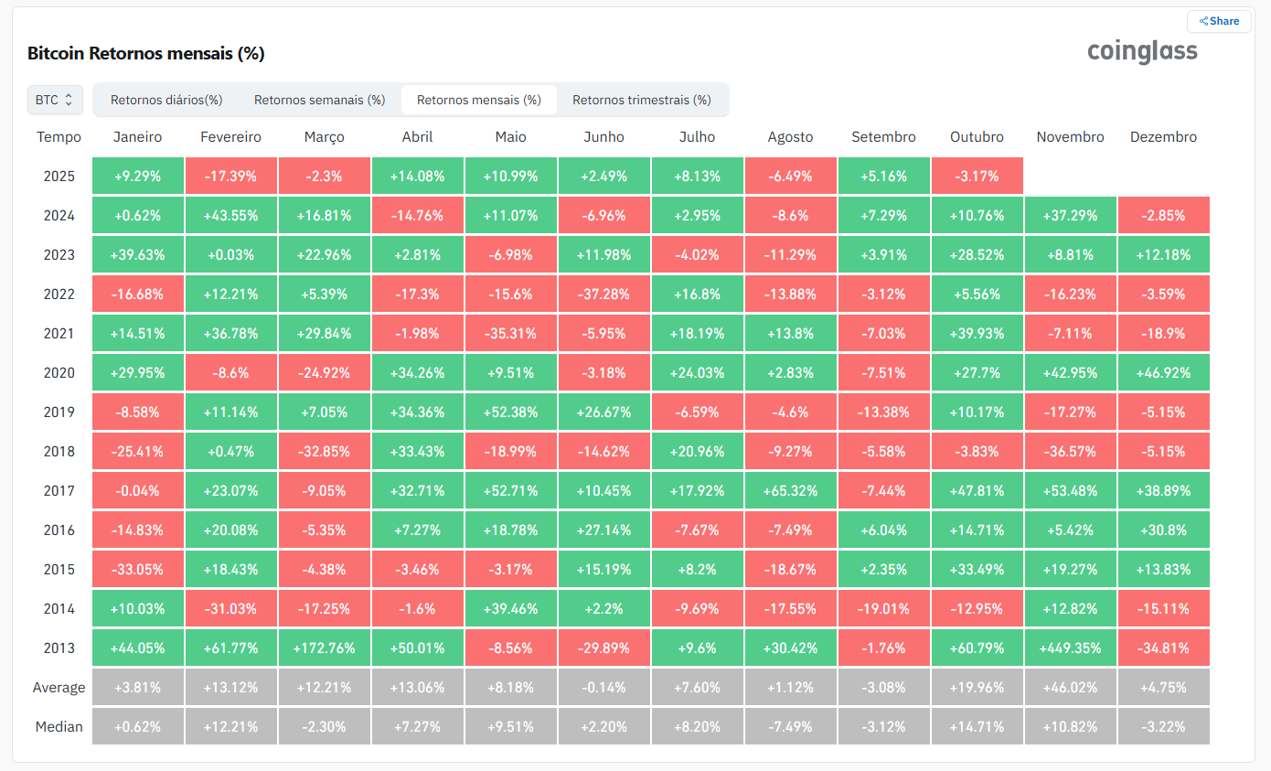 US$ 16 bilhões em opções vencem e BTC pode ter primeiro outubro no vermelho – Bitcoin hoje (31/10)