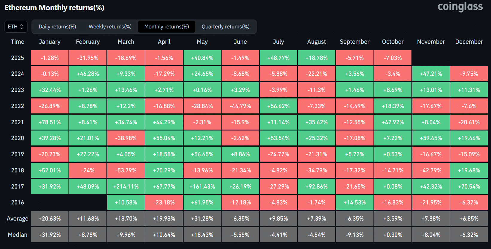 Histórico mensal do Ethereum (ETH). Fonte: Coinglass