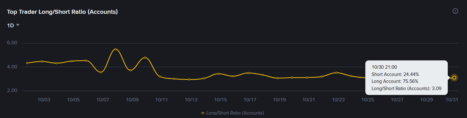 Porcentagem de grandes players de futuros de Dogecoin (DOGE) com posições compradas na Binance