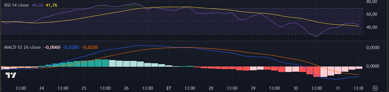 Indicadores do XRP no TradingView
