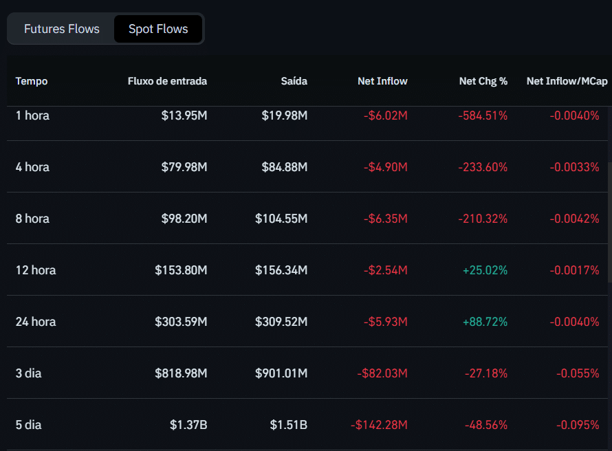 Depósitos e saques de XRP nas exchanges. Fonte: Coinglass