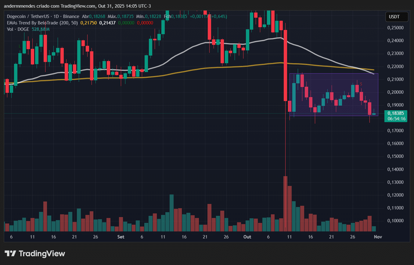 Gráfico da Dogecoin (DOGE) no TradingView