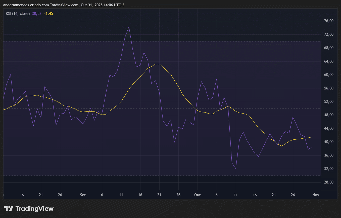 RSI da Dogecoin (DOGE) no TradingView