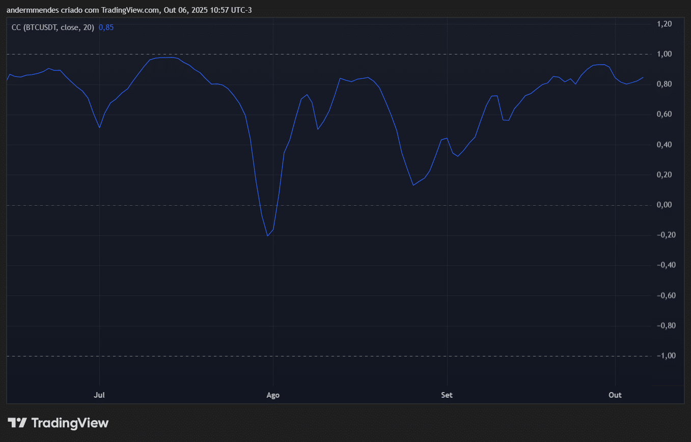 Coeficiente de correlação (CC) Ethereum e Bitcoin. Fonte; TradingView