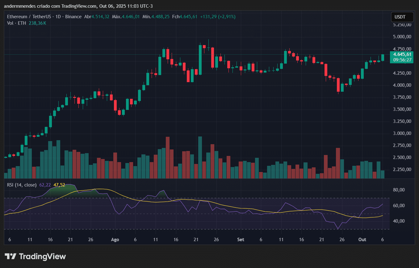 Gráfico do Ethereum (ETH) no TradingView