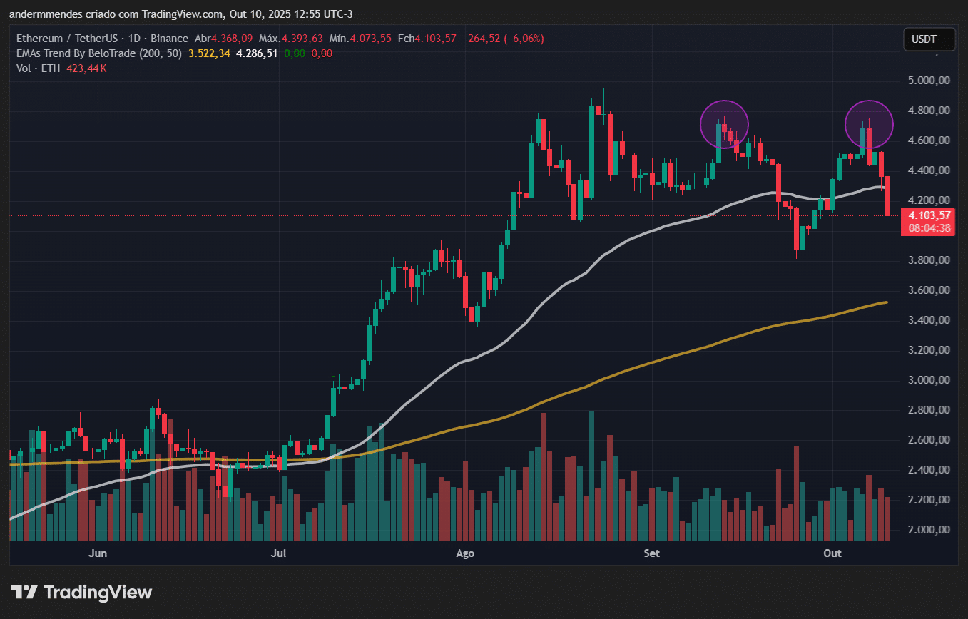 Gráfico do Ethereum (ETH) no TradingView