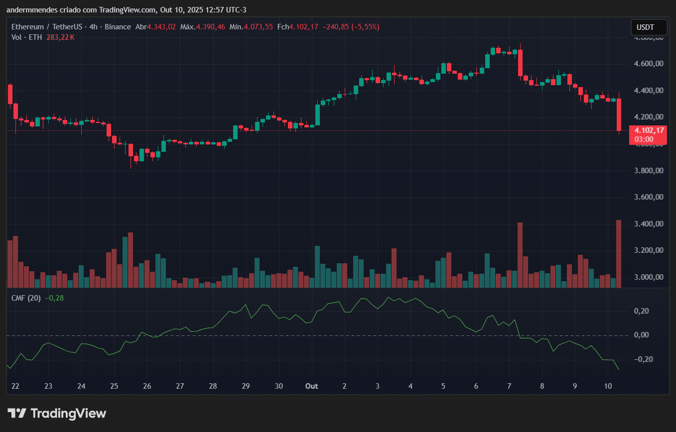 Gráfico do Ethereum (ETH) no TradingView